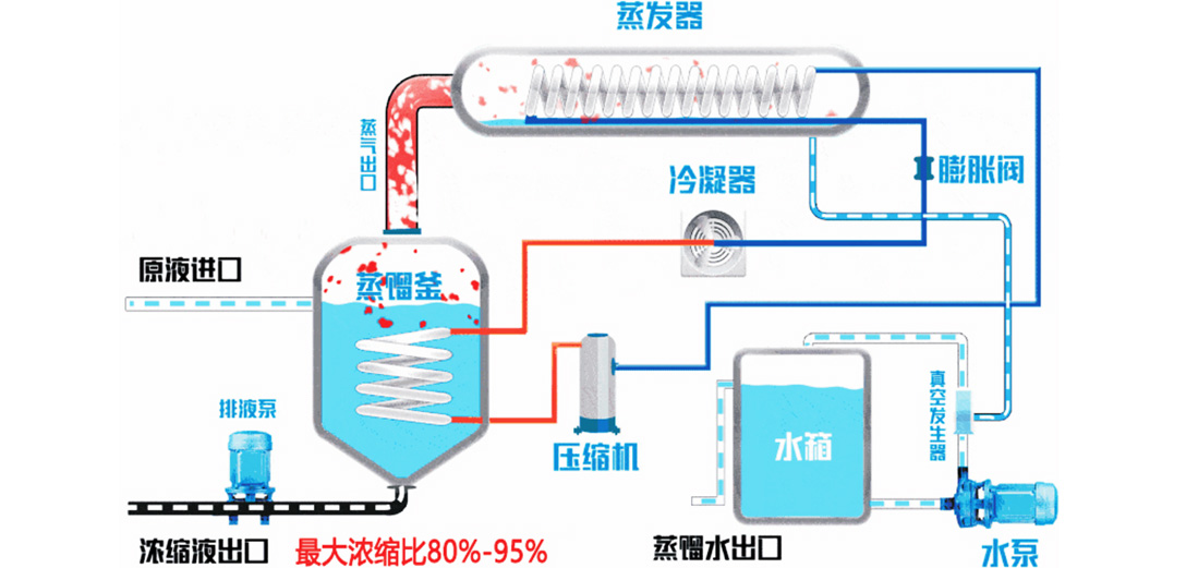廢水低溫蒸發器